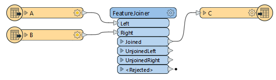 A and B joined to create C